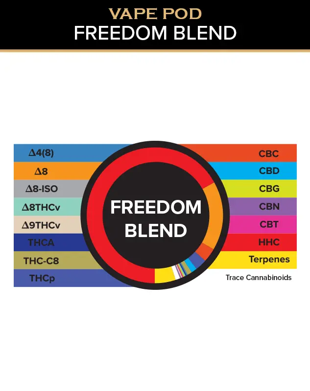 3Chi Limited Edition Freedom Blend Vape Pod 2ml — DISCONTINUED - Image 2