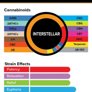 Alternative view of 3Chi True Strains Cannabis 2ml Pod–Interstellar (Indica)