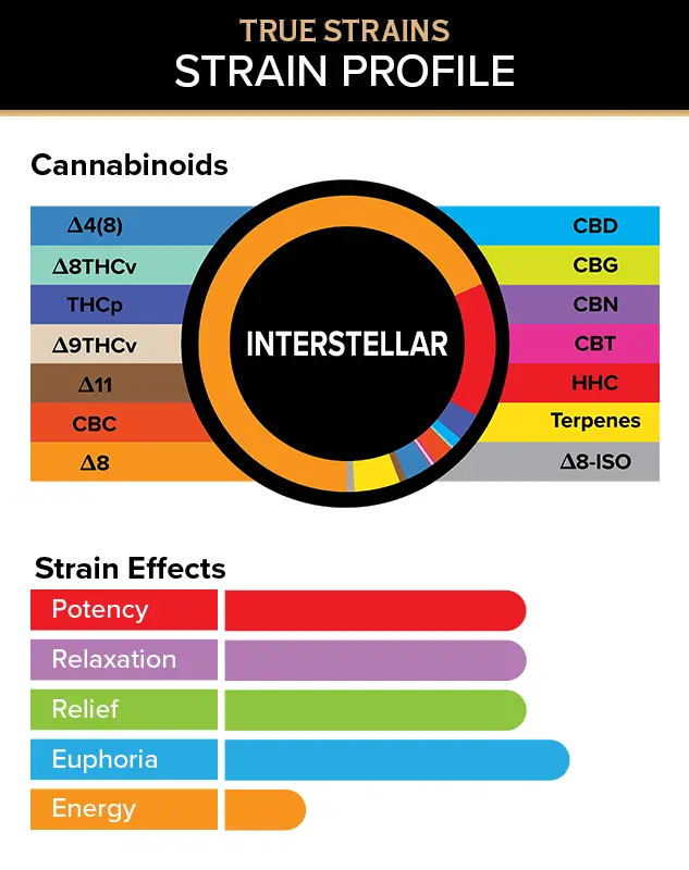 3Chi True Strains Cannabis 2ml Pod–Interstellar (Indica) - Image 2