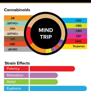 Alternative view of 3Chi True Strains Cannabis 2ml Pod–Mind Trip (Hybrid)