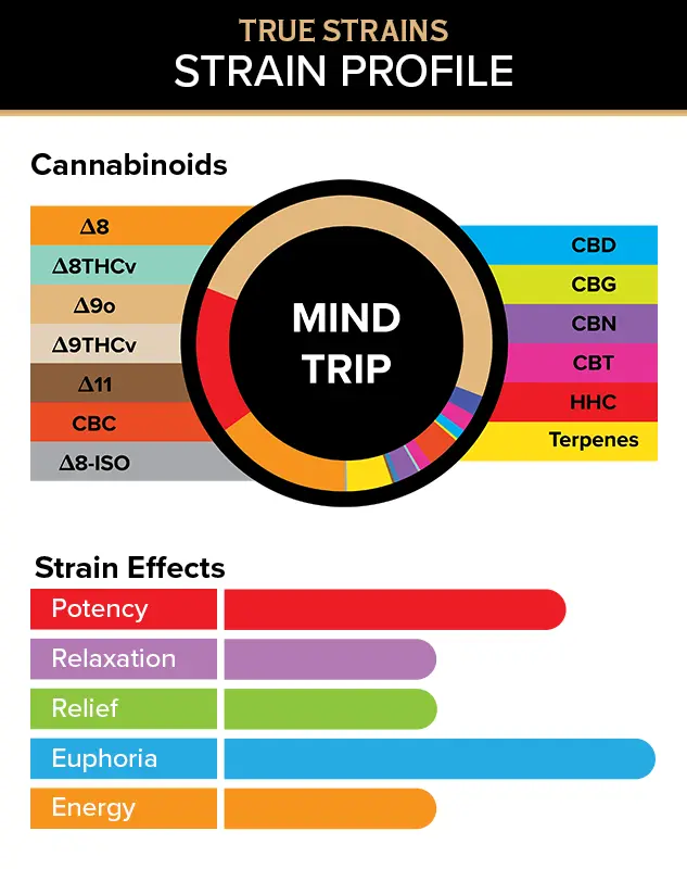 3Chi True Strains Cannabis 2ml Pod–Mind Trip (Hybrid) - Image 2