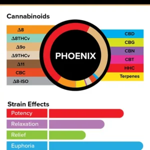 Alternative view of 3Chi True Strains Cannabis 2ml Pod–Phoenix (Sativa)