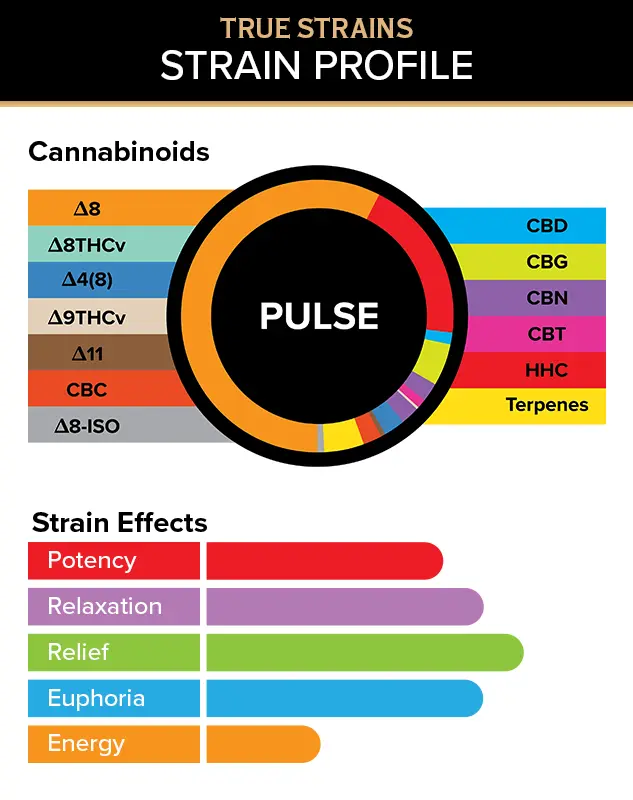 3Chi True Strains Cannabis 2ml Pod–Pulse (Indica) - Image 2