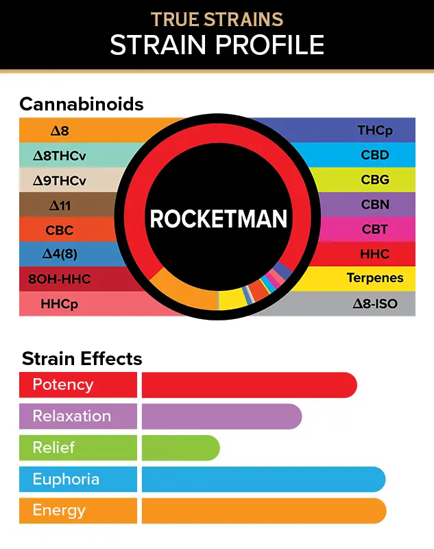 3Chi True Strains Cannabis 2ml Pod–Rocketman (Sativa) - Image 2
